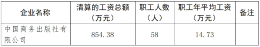中国商务出版社有限公司工资分配信息披露